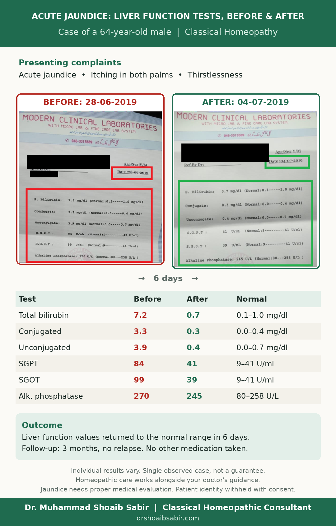 Before and after liver function test reports of a 64-year-old male with acute jaundice, patient name withheld. Total bilirubin 7.2 mg/dl on 28-06-2019 and 0.7 mg/dl on 04-07-2019.
